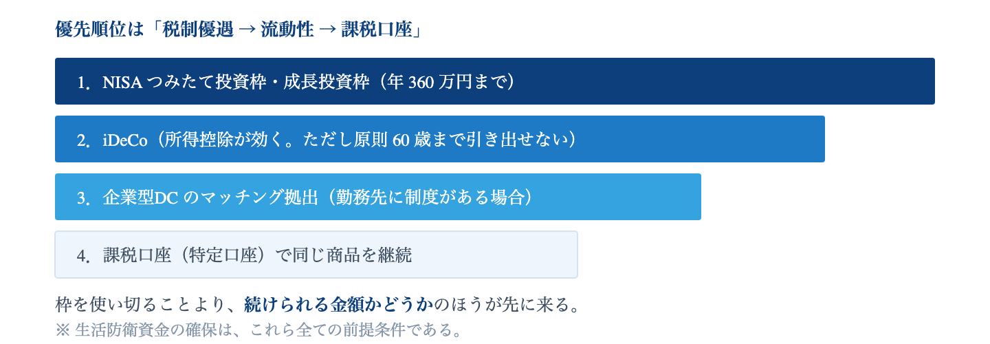 Fig. NISA を使い切った後の優先順位｜上にあるものほど税制上の優遇が大きい。ただし下にあるものほど自由に引き出せる。