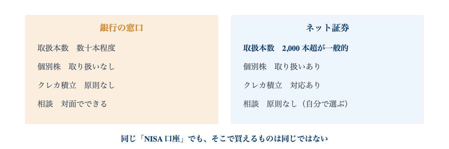 Fig. 銀行窓口とネット証券の違い|同じ NISA 制度を使っていても、買える商品の範囲は金融機関ごとに異なる。