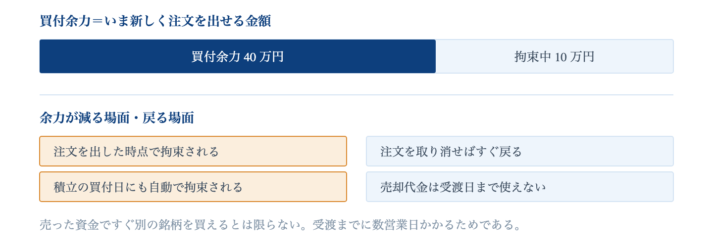 Fig. 買付余力が変動する仕組み|注文中・積立予定・受渡待ちの資金は、残高にあっても使えない。