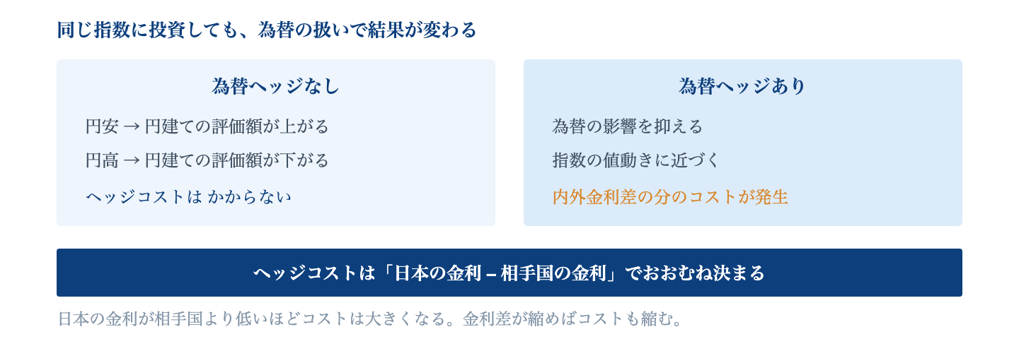 Fig. 為替ヘッジの有無による違い|ヘッジは為替の影響を抑える代わりに、内外金利差に相当するコストを負担する。