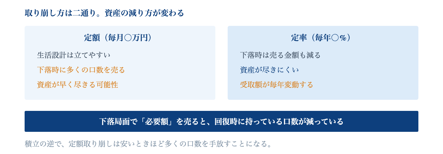 Fig. 定額取り崩しと定率取り崩し|同じ資産額でも、取り崩し方によって持続年数は変わる。