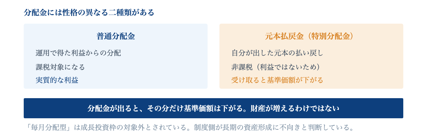 Fig. 二種類の分配金｜分配金は運用資産から支払われる。支払われた分だけ基準価額は下がる。