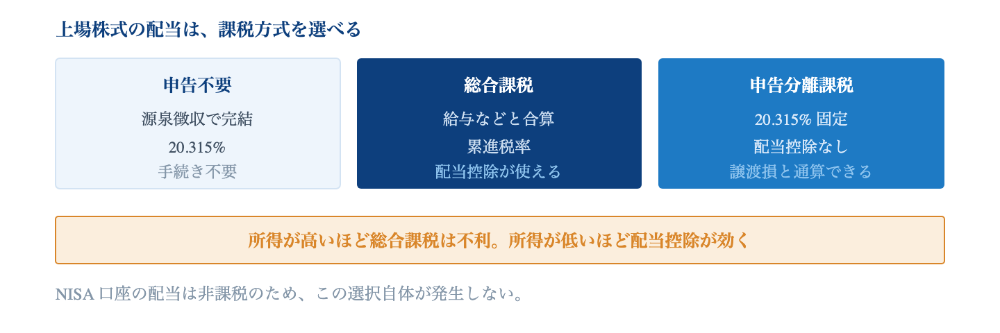 Fig. 配当の課税方式｜どれを選ぶかで税負担が変わる。選択は確定申告の際に行う。