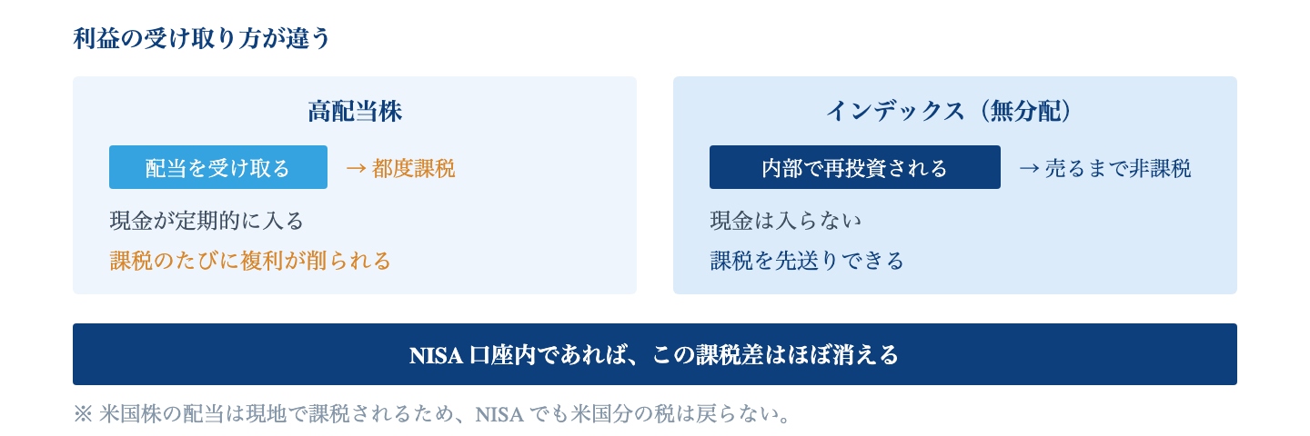 高配当株とインデックス投資の違い|配当は受け取るたびに課税、無分配ファンドは売却時まで課税が繰り延べられる