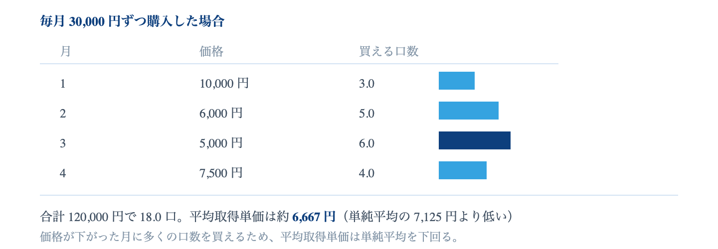 Fig. 定額購入と平均取得単価|価格が下がった月ほど多くの口数を購入できるため、平均取得単価は単純平均を下回る。
