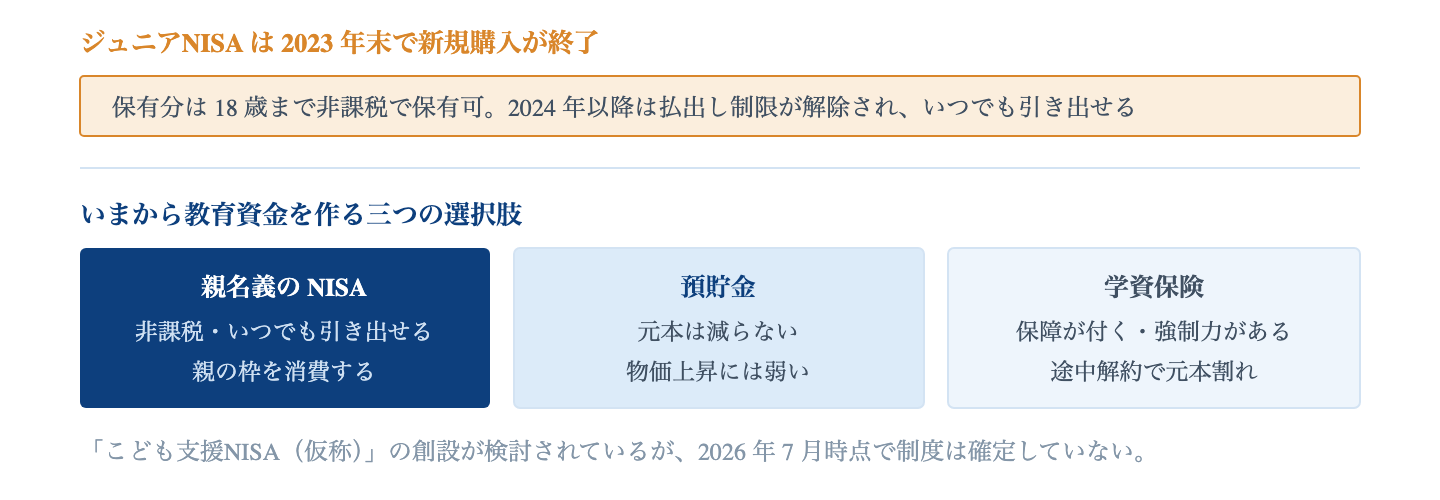 Fig. 教育資金の三つの置き場所｜子ども名義の非課税枠は現在存在しない。親名義の枠を使うか、預貯金か、保険かという選択になる。