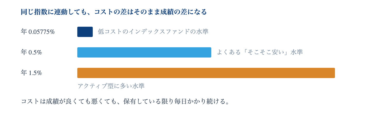 Fig. 信託報酬の水準感|eMAXIS Slim 全世界株式(オール・カントリー)の信託報酬は、2023 年 9 月 8 日の引き下げにより年 0.05775%(税込)以内。