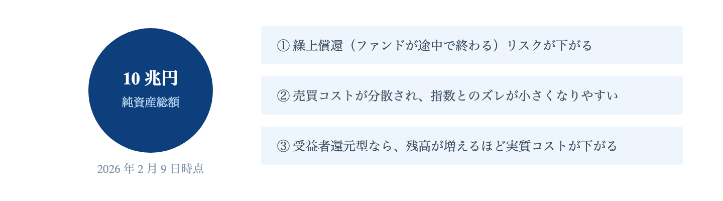 Fig. 純資産規模がもたらすもの|eMAXIS Slim 全世界株式(オール・カントリー)は 2026 年 2 月 9 日に純資産総額 10 兆円を突破。国内公募追加型株式投信(ETF を除く)としては 2 本目。