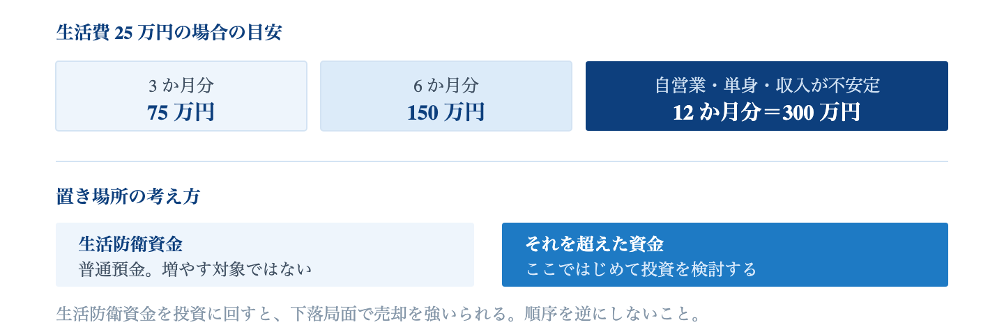 Fig. 生活防衛資金の目安と置き場所｜金額は収入ではなく「生活費」を基準に算出する。収入は変動するが、生活費は比較的安定しているためである。