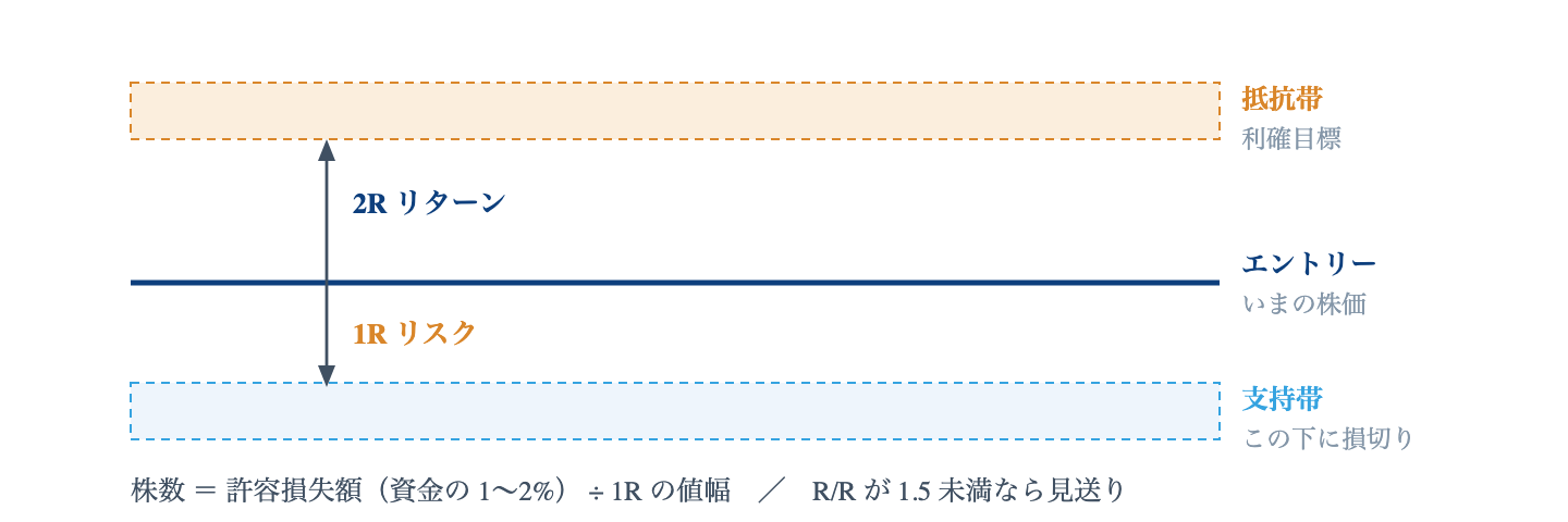 Fig. 出口から株数を逆算する|損切りまでの値幅を 1R とし、利確目標までが何 R かで取引の可否を判断する。株数は 1R から逆算する。