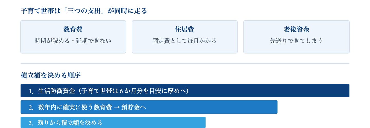 Fig. 子育て世帯の資金配分|教育費は延期できず、老後資金は先送りできてしまう。放置すると後者が圧迫される。