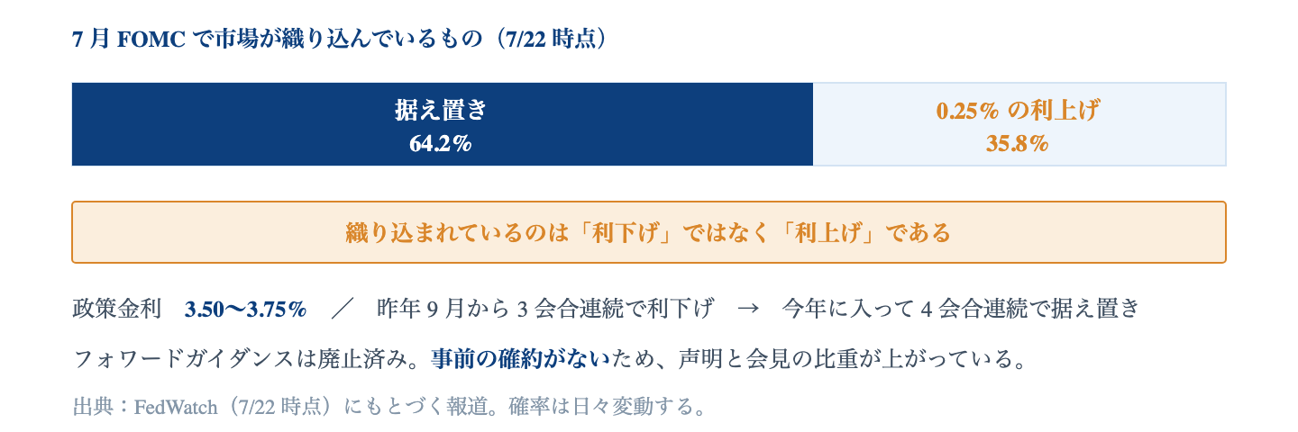 Fig. 7 月 FOMC の織り込み｜FedWatch（7/22 時点）にもとづく報道より。据え置き 64.2%、0.25% 利上げ 35.8%。