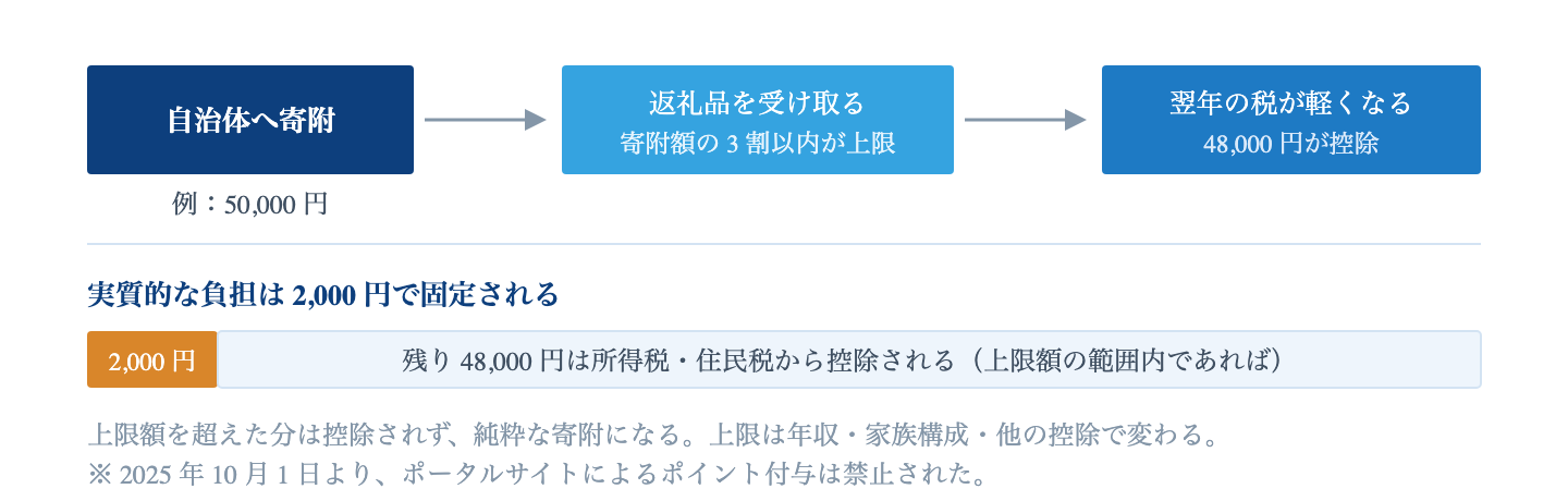 Fig. ふるさと納税の仕組み|控除されるのは上限額の範囲内まで。超過分は控除対象にならず、純粋な寄附となる。