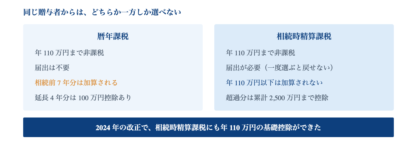 Fig. 暦年課税と相続時精算課税|同じ贈与者からの贈与について、両方を併用することはできない。
