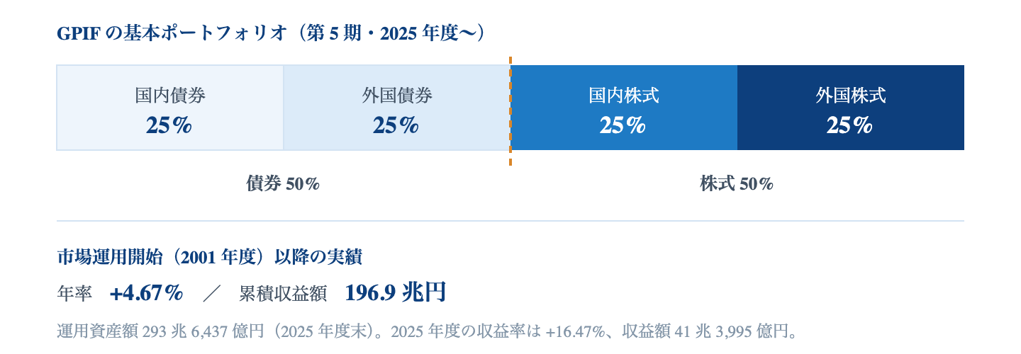 Fig. GPIF の基本ポートフォリオと実績｜第 5 期中期計画（2025 年度〜）の基本ポートフォリオ。実績は市場運用を開始した 2001 年度以降の累計。
