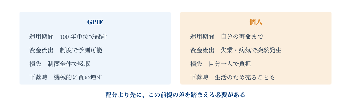 Fig. GPIF と個人で異なる前提｜配分の数字を写す前に、その配分が成立している条件の差を確認する必要がある。