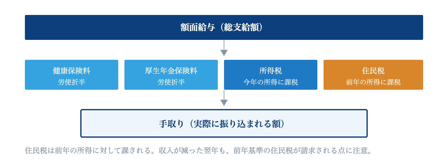 Fig. 額面給与から手取りまで|控除される四項目。性格が異なるため、それぞれ別に理解する必要がある。