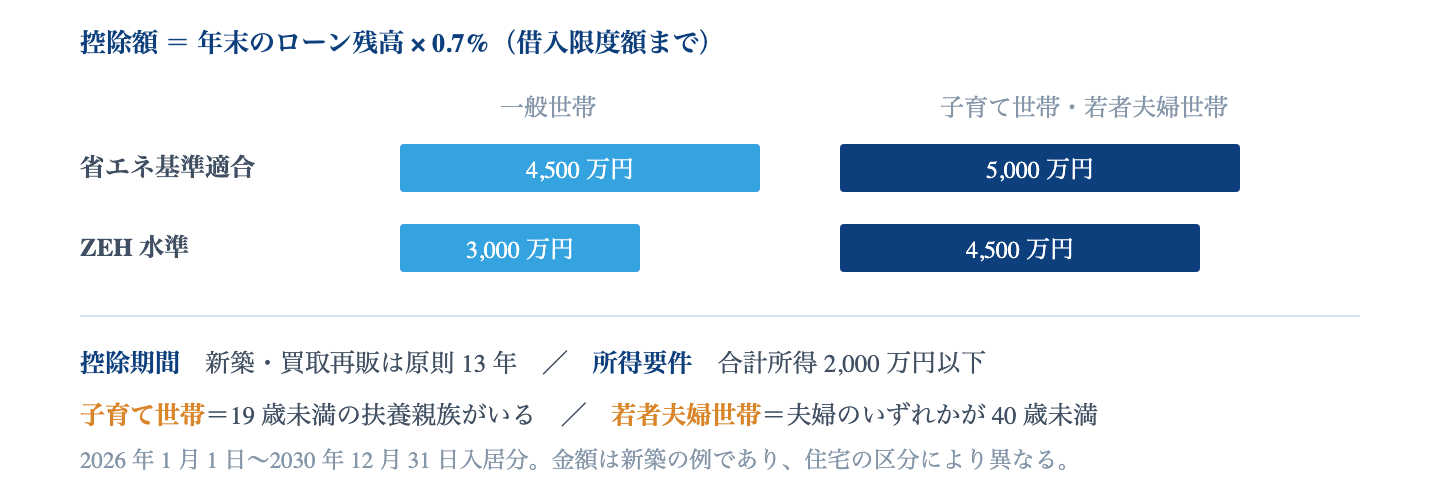 Fig. 借入限度額の区分（2026 年入居・新築の例）｜控除額は「限度額を超えない範囲の年末残高 × 0.7%」で計算される。