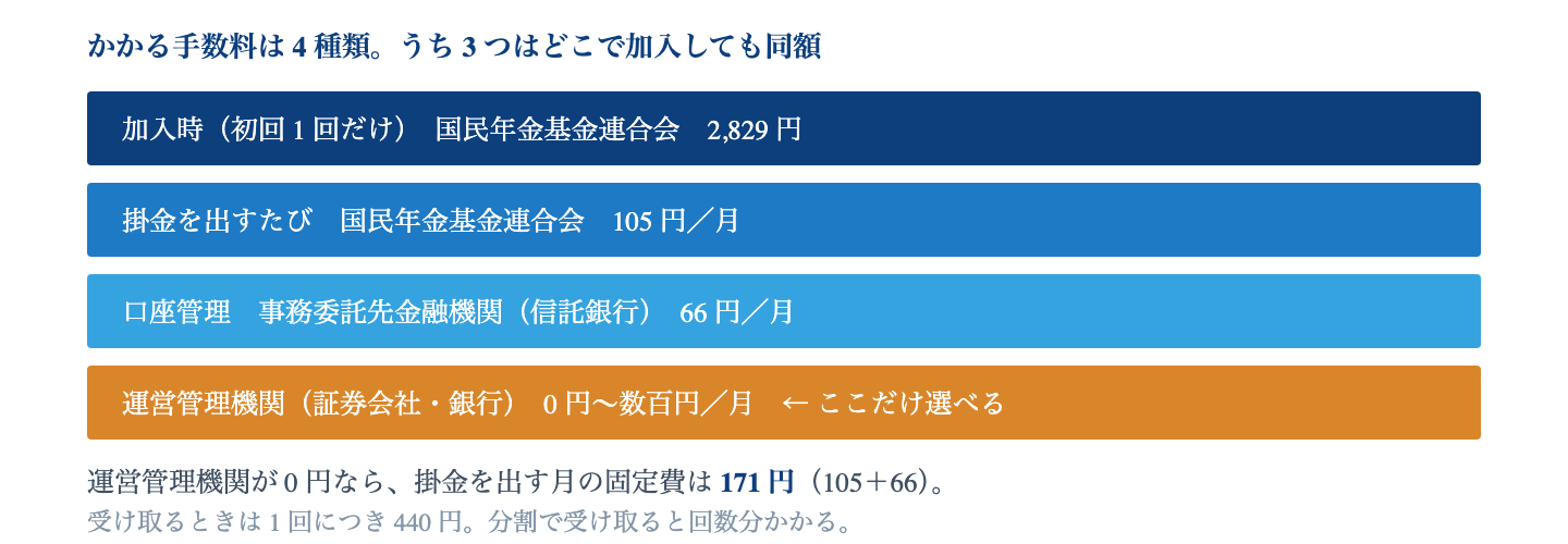 Fig. iDeCo の手数料構造|運営管理機関手数料だけが金融機関によって異なる。ほかの 3 つは全機関共通。