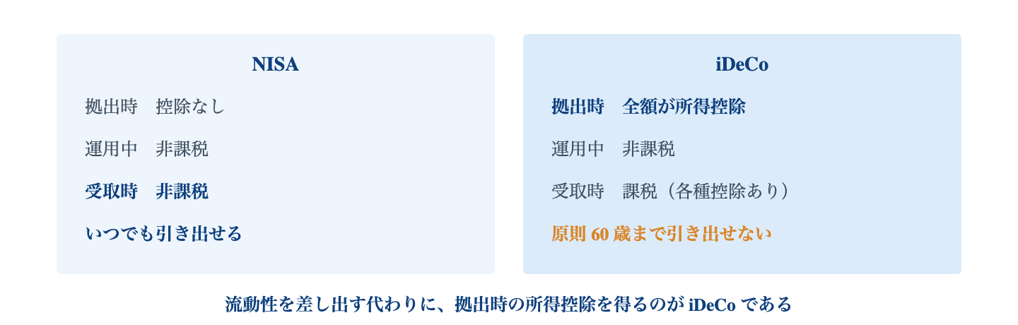 Fig. NISA と iDeCo の税制比較|iDeCo の最大の特徴は拠出時の所得控除。その代わり流動性が失われる。