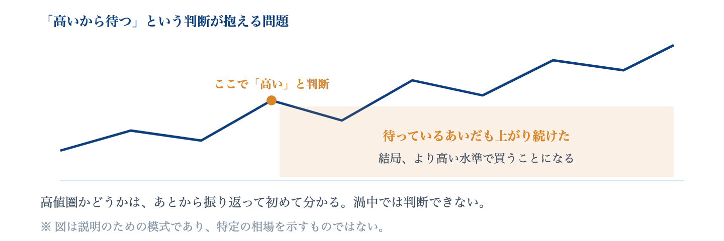 Fig. 「高い」と判断して待った場合|高値圏かどうかは事後にしか判定できない。待機中に上昇が続けば、より高い水準で買うことになる。
