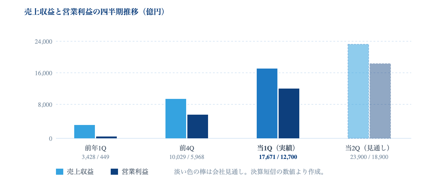 Fig. 四半期業績の推移｜売上収益は前四半期比 +76.2%、前年同期比 5.15 倍。第 2 四半期の会社見通しはさらに増収増益を置いている。