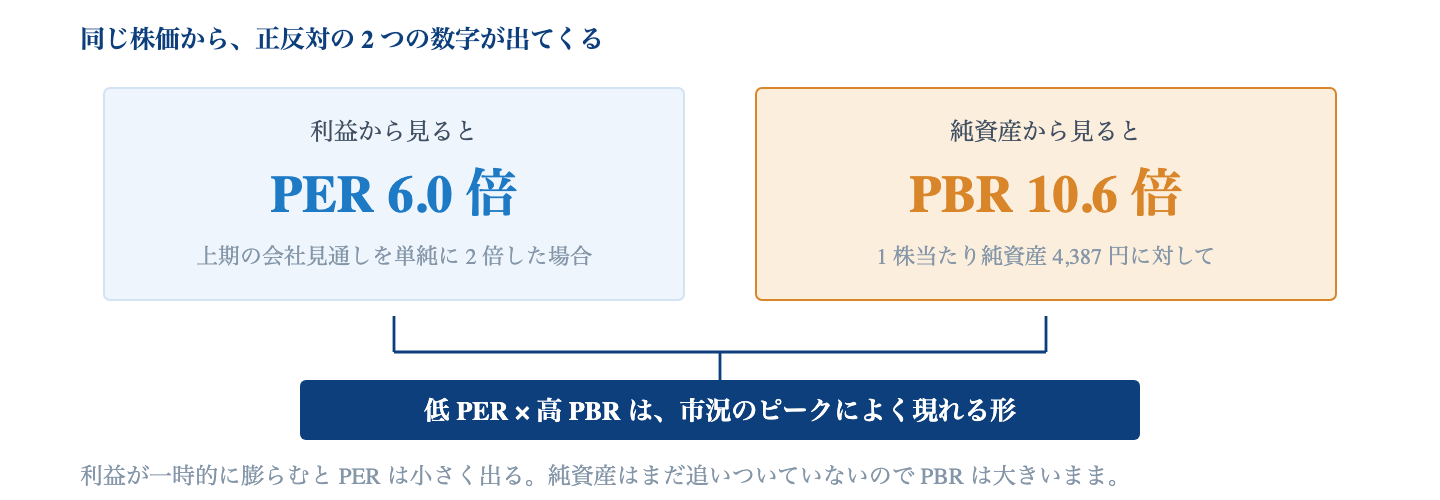 Fig. 同じ株価から出てくる 2 つの数字｜PER は 6.0 倍と割安に見え、PBR は 10.6 倍と割高に見える。この組み合わせには意味がある。