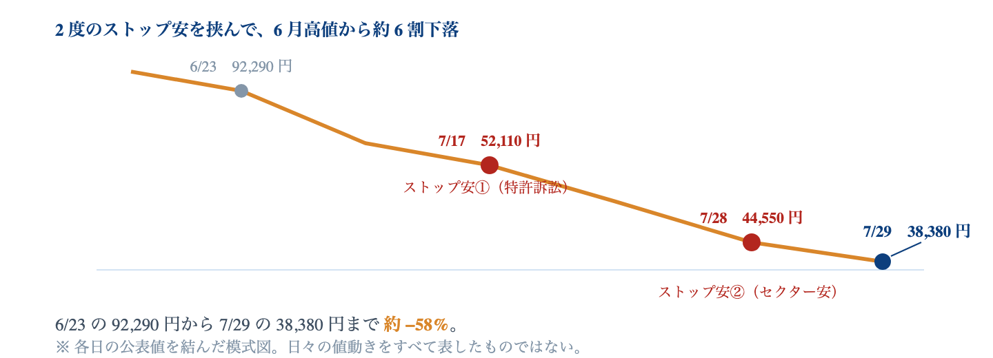 Fig. 2 度のストップ安を挟んだ下落|6/23 終値 92,290 円 → 7/17 ストップ安 52,110 円(特許訴訟)→ 7/28 ストップ安 44,550 円(セクター安)→ 7/29 終値 38,380 円。