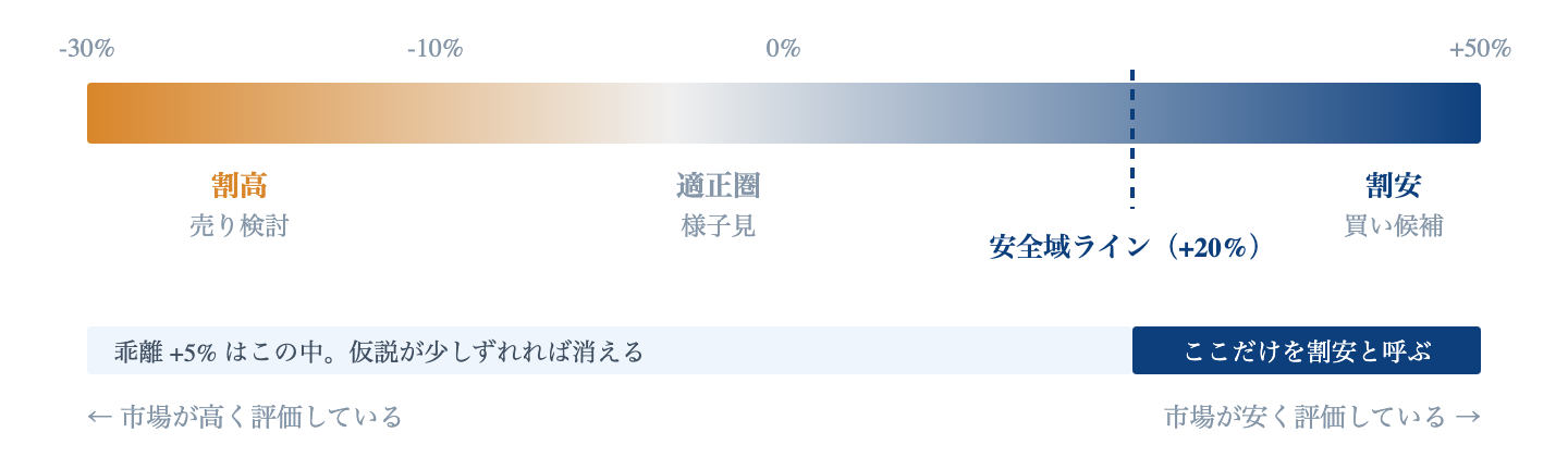 Fig. 乖離と安全域|乖離がどこにあれば「割安」と呼ぶか。安全域ラインを超えた領域だけを買い候補として扱う。