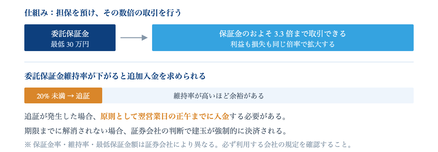 Fig. 信用取引の構造と追証の条件|担保(委託保証金)を預け、その数倍の取引を行う。損失も同じ倍率で拡大する。