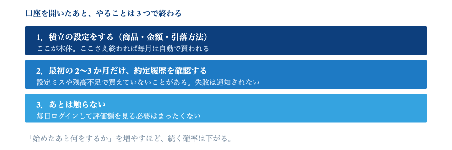 Fig. 始めたあとにやる 3 つ｜設定 → 数か月の確認 → 放置。この 3 段階で完了する。