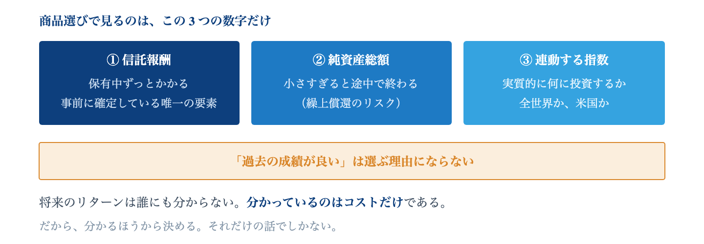 Fig. 商品選びで見る 3 つの数字|将来のリターンは不確実。事前に分かるのはコストだけである。
