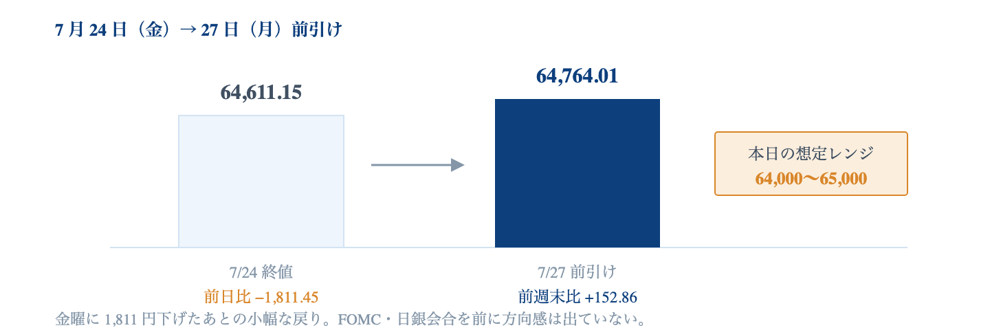 Fig. 7/24 から 7/27 前引けまで｜7 月 24 日終値 64,611.15 円（前日比 −1,811.45 円）→ 7 月 27 日前引け 64,764.01 円（前週末比 +152.86 円）。
