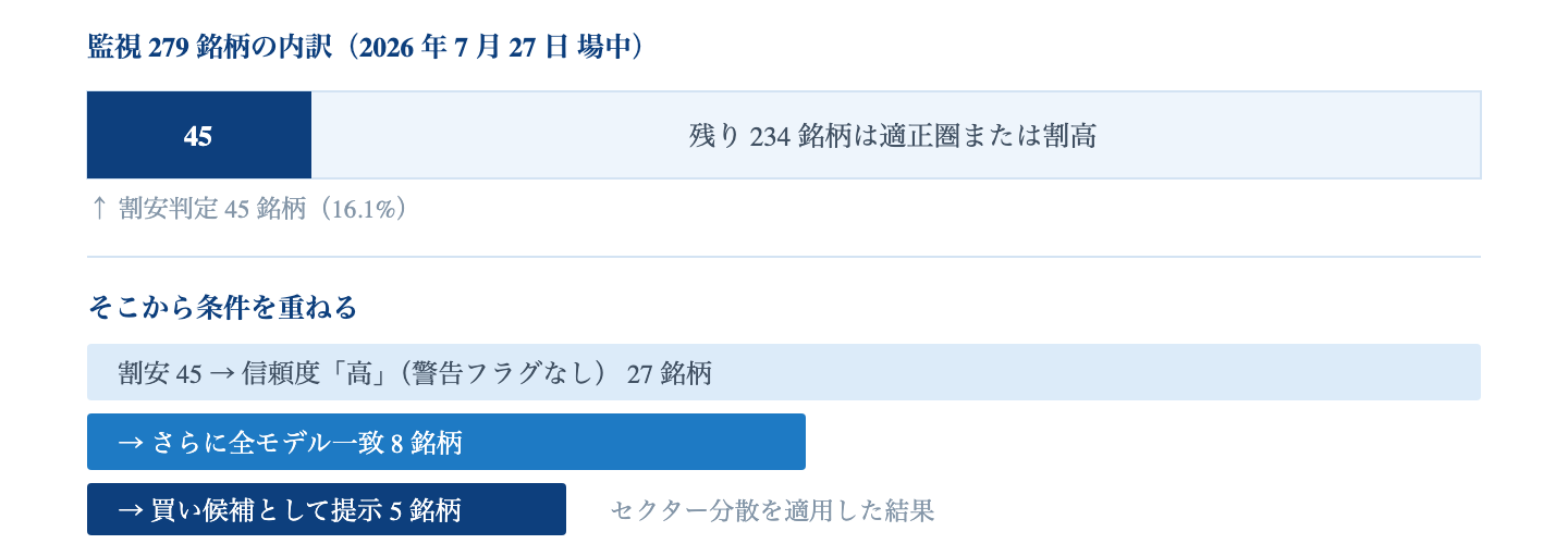 Fig. スクリーニングの絞り込み｜割安判定 45 → 信頼度「高」27 → 全モデル一致 8 → セクター分散を適用して 5 銘柄。