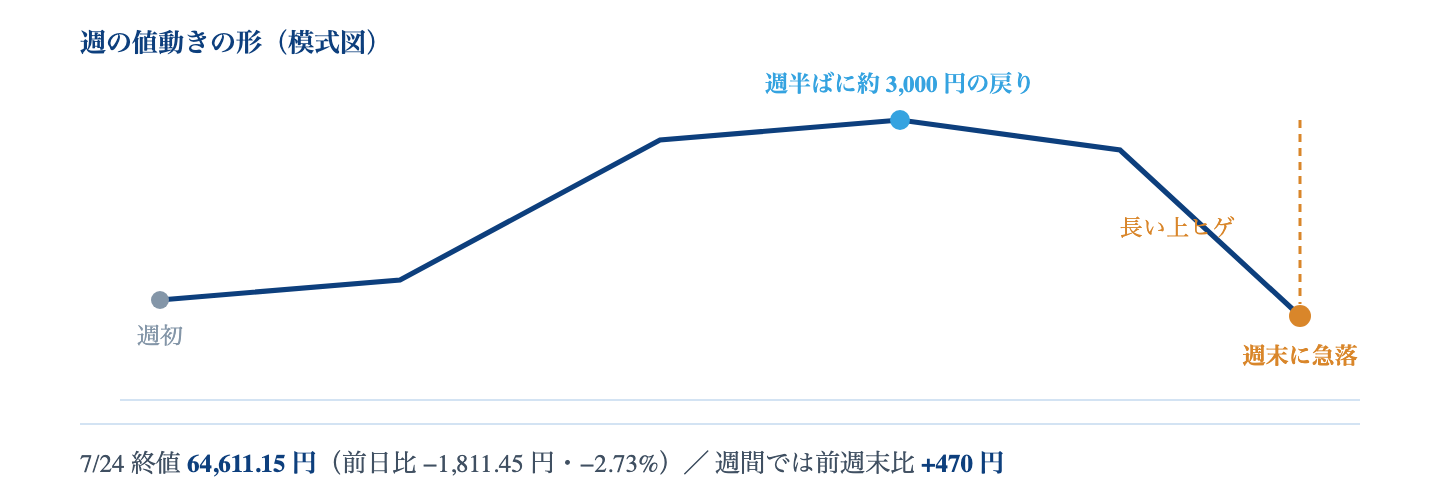 Fig. 週間の値動きの形|週半ばに大きく戻したあと、週末に急落。結果として長い上ヒゲを引いた形となった。