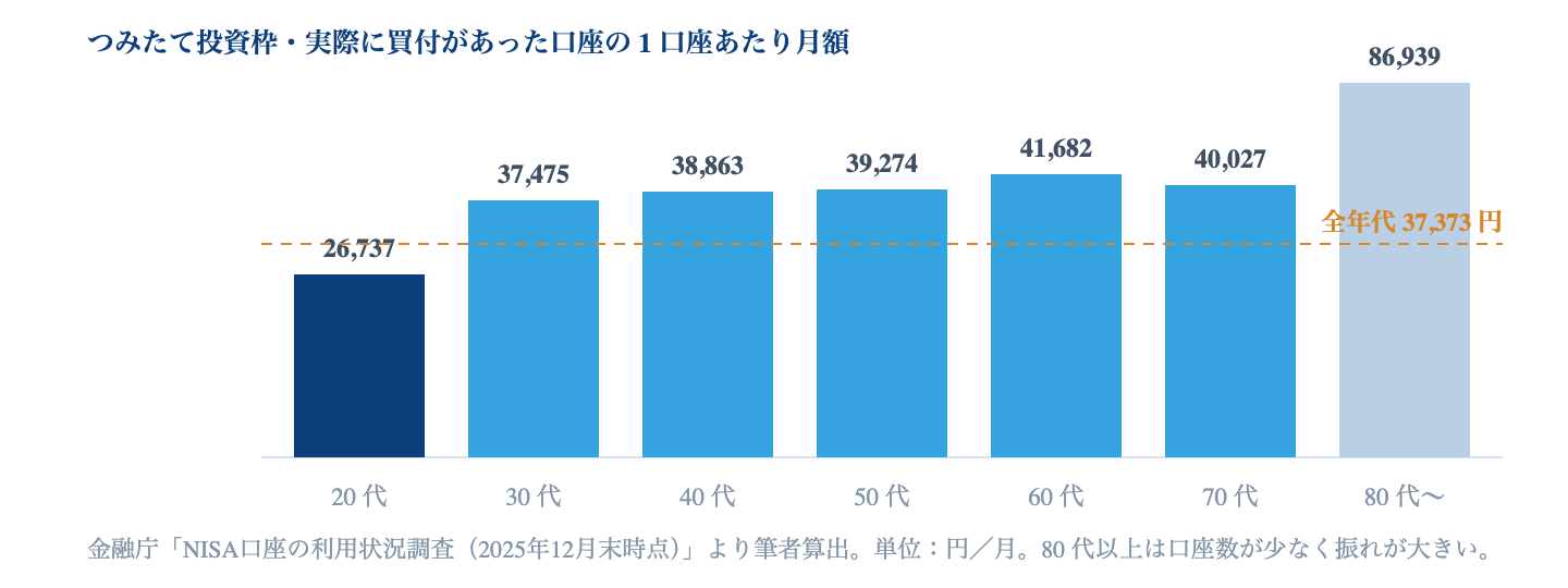 Fig. 年代別・1口座あたりの月額買付額|金融庁「NISA口座の利用状況調査(2025年12月末時点)」の年代別買付額と口座数から筆者が算出。
