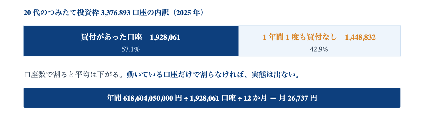 Fig. 20代の口座の内訳|口座を作っただけで動かしていない人が 4 割を超える。この層を分母に含めると平均は実態より低く出る。
