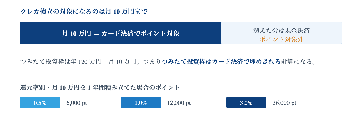 Fig. クレカ積立の上限と還元|月 10 万円を超過した分はカード決済の対象外となる。還元率が同一でも、積立額が異なれば年間ポイントは変わる。