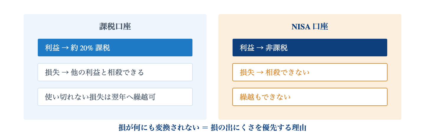 Fig. 課税口座と NISA の違い|利益が非課税になる一方で、損失は相殺も繰越もできない。この非対称が銘柄選びの基準を変える。
