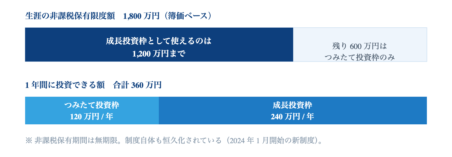 Fig. 新NISA の枠の構造|年間の上限は 360 万円、生涯の上限は 1,800 万円。ただし成長投資枠として使えるのは 1,200 万円までに制限されている。