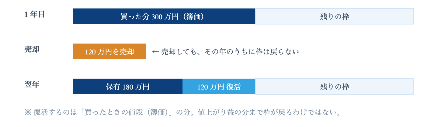 Fig. 売却枠が復活するタイミング|復活するのは取得時の価額(簿価)に対応する分であり、値上がり益の分まで枠が増えるわけではない。