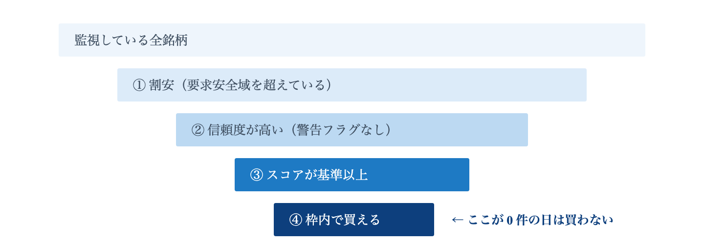Fig. 候補が残るまでの絞り込み|4 つの条件を順に通すと候補は大きく減る。最後が 0 件の日は、条件を緩めるのではなく買わない日にする。