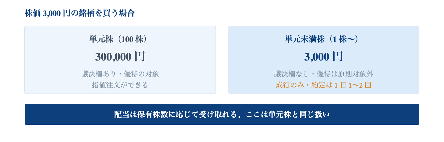 Fig. 単元株と単元未満株|必要な資金は 100 分の 1 になるが、いくつかの機能が制限される。