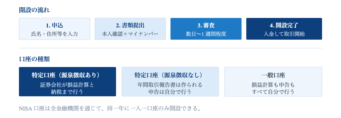 Fig. 開設手順と口座の種類|判断が必要なのは口座区分の選択のみ。それ以外は入力と提出の作業である。