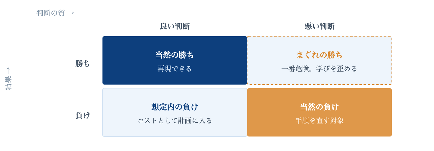 Fig. 判断の質と結果は別物|一番危険なのは右上「まぐれの勝ち」。良い結果が悪い手順を正当化してしまうため、学びが逆方向に進む。