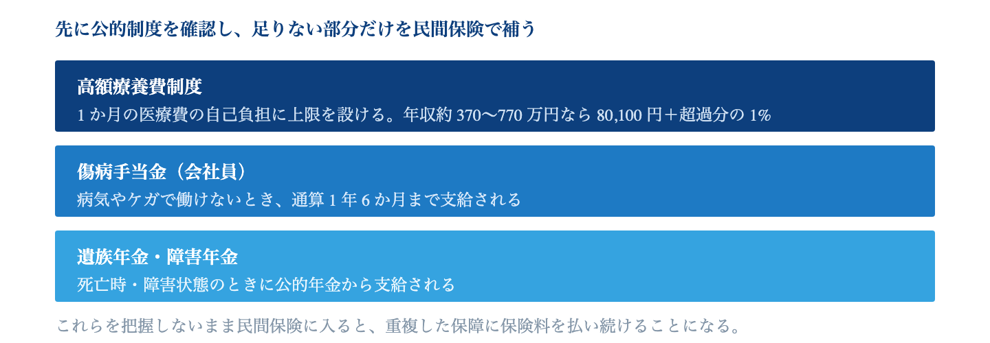 Fig. 民間保険の前に確認する公的制度|公的制度の給付水準を知らないまま民間保険を検討すると、保障が重複しやすい。