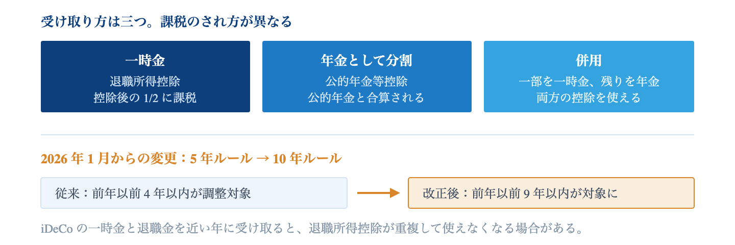 Fig. 受け取り方と課税の違い|一時金は退職所得控除、年金は公的年金等控除が適用される。併用すれば両方を使える。