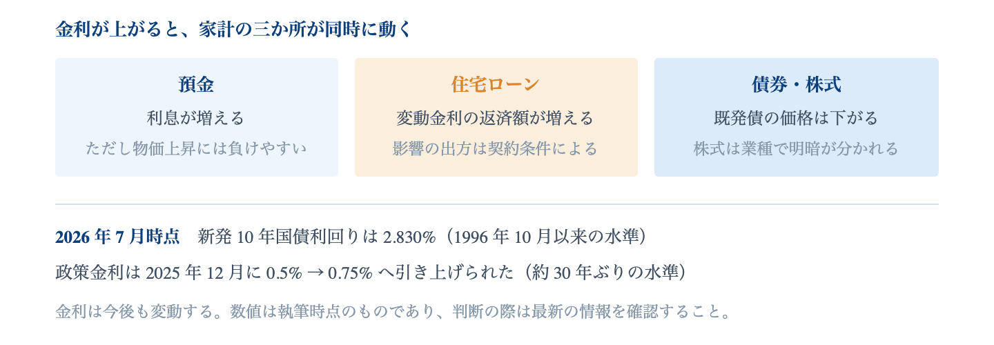 Fig. 金利上昇が家計に与える影響｜同じ金利上昇でも、資産の側と負債の側では影響が逆になる。