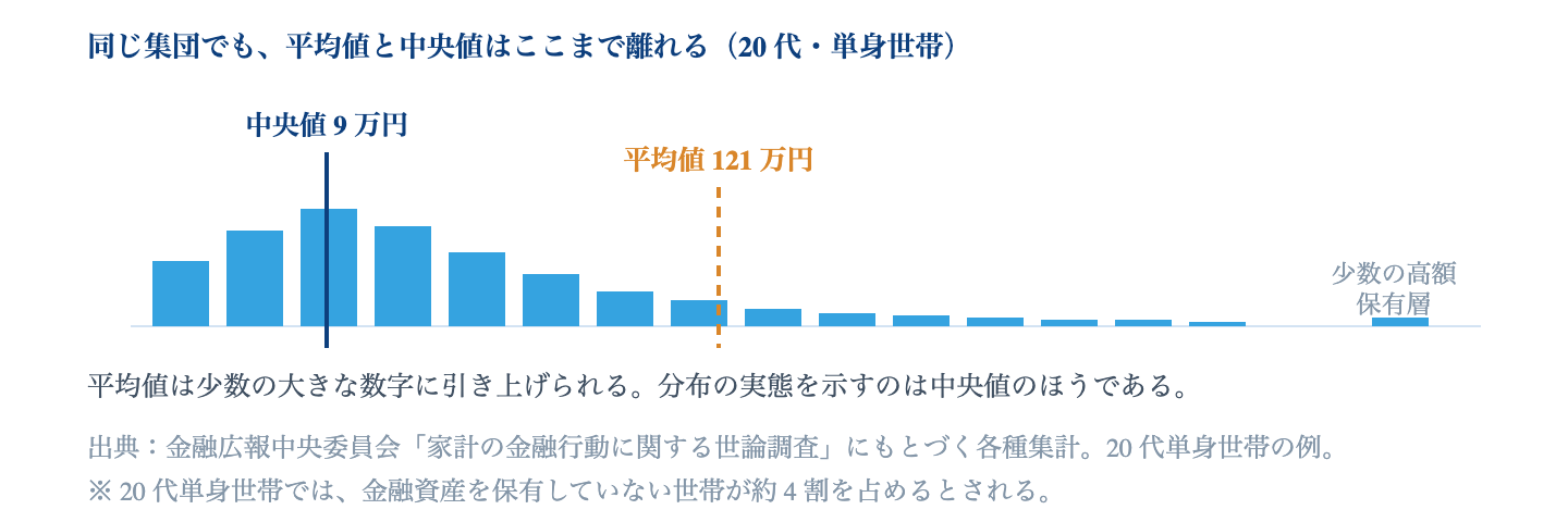 Fig. 平均値と中央値が示すもの|分布が右に長く伸びている(少数の高額保有層がいる)場合、平均値は実態より高く出る。