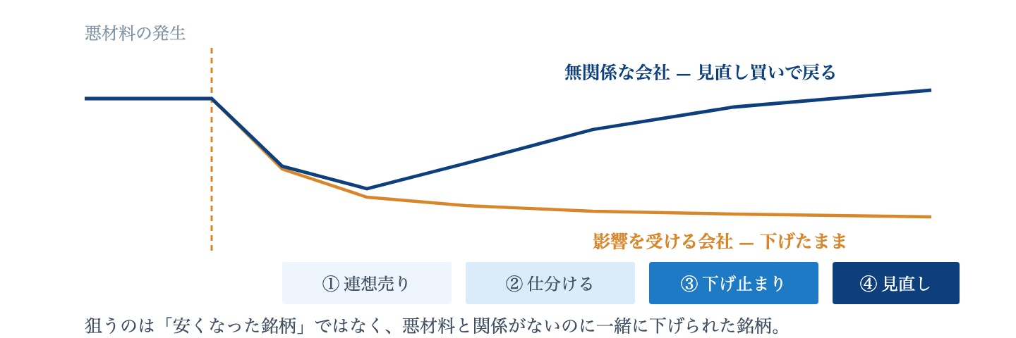 Fig. 連れ安のあとに起きること|悪材料と無関係な会社は見直し買いで戻りやすい。仕分けを飛ばすと、正当に売られた側を買ってしまう。